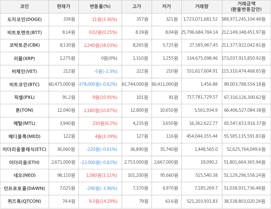 비트코인, 도지코인, 비트토렌트, 코박토큰, 리플, 비체인, 픽셀, 톤, 메탈, 메디블록, 이더리움클래식, 이더리움, 네오, 던프로토콜, 퀴즈톡