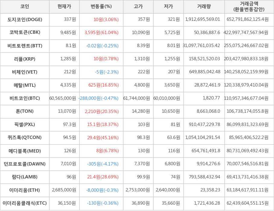 비트코인, 도지코인, 코박토큰, 비트토렌트, 리플, 비체인, 메탈, 톤, 픽셀, 퀴즈톡, 메디블록, 던프로토콜, 람다, 이더리움, 이더리움클래식