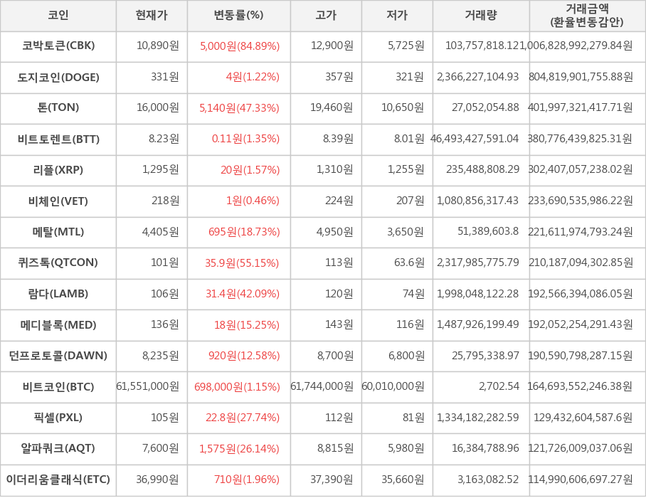 비트코인, 코박토큰, 도지코인, 톤, 비트토렌트, 리플, 비체인, 메탈, 퀴즈톡, 람다, 메디블록, 던프로토콜, 픽셀, 알파쿼크, 이더리움클래식