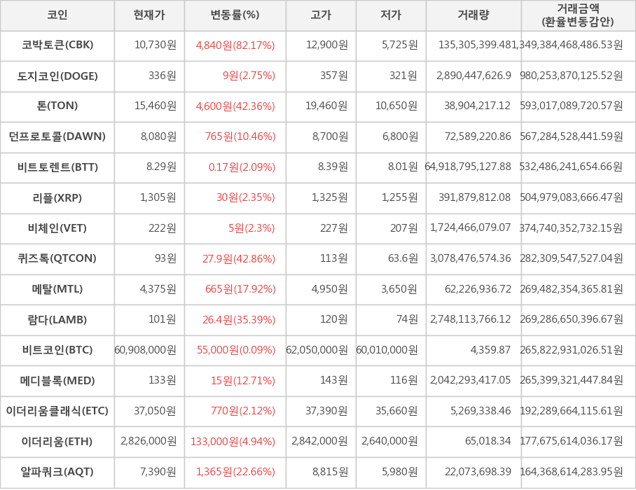 비트코인, 코박토큰, 도지코인, 톤, 던프로토콜, 비트토렌트, 리플, 비체인, 퀴즈톡, 메탈, 람다, 메디블록, 이더리움클래식, 이더리움, 알파쿼크