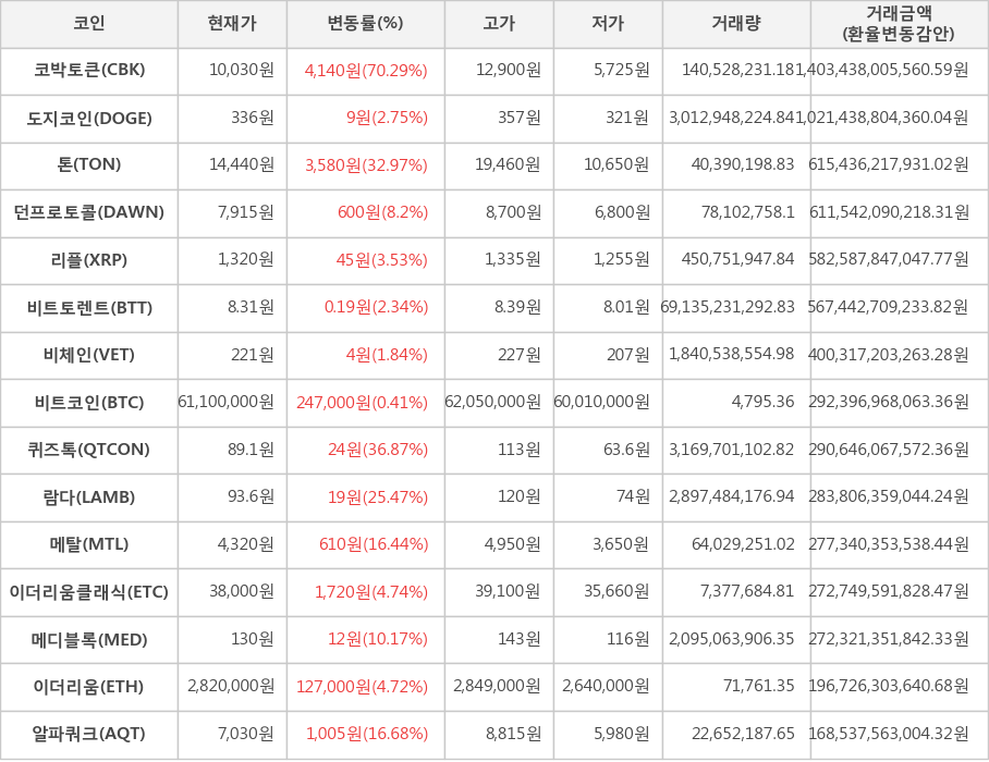 비트코인, 코박토큰, 도지코인, 톤, 던프로토콜, 리플, 비트토렌트, 비체인, 퀴즈톡, 람다, 메탈, 이더리움클래식, 메디블록, 이더리움, 알파쿼크