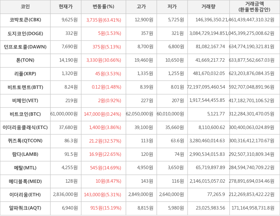 비트코인, 코박토큰, 도지코인, 던프로토콜, 톤, 리플, 비트토렌트, 비체인, 이더리움클래식, 퀴즈톡, 람다, 메탈, 메디블록, 이더리움, 알파쿼크