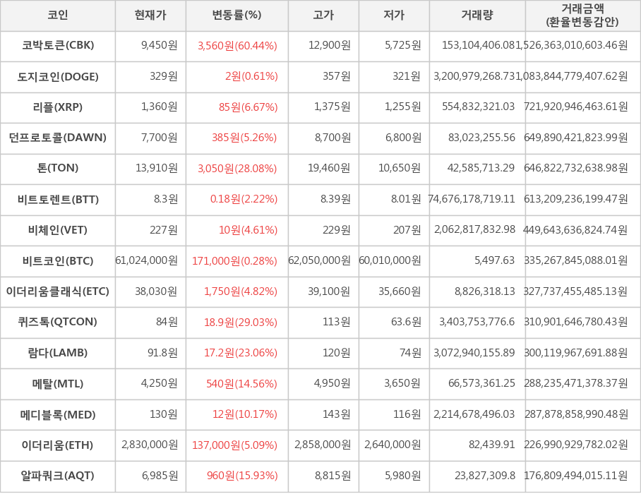 비트코인, 코박토큰, 도지코인, 리플, 던프로토콜, 톤, 비트토렌트, 비체인, 이더리움클래식, 퀴즈톡, 람다, 메탈, 메디블록, 이더리움, 알파쿼크