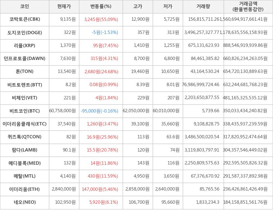 비트코인, 코박토큰, 도지코인, 리플, 던프로토콜, 톤, 비트토렌트, 비체인, 이더리움클래식, 퀴즈톡, 람다, 메디블록, 메탈, 이더리움, 네오