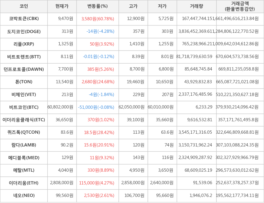 비트코인, 코박토큰, 도지코인, 리플, 비트토렌트, 던프로토콜, 톤, 비체인, 이더리움클래식, 퀴즈톡, 람다, 메디블록, 메탈, 이더리움, 네오