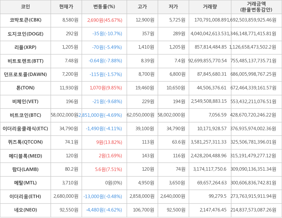 비트코인, 코박토큰, 도지코인, 리플, 비트토렌트, 던프로토콜, 톤, 비체인, 이더리움클래식, 퀴즈톡, 메디블록, 람다, 메탈, 이더리움, 네오