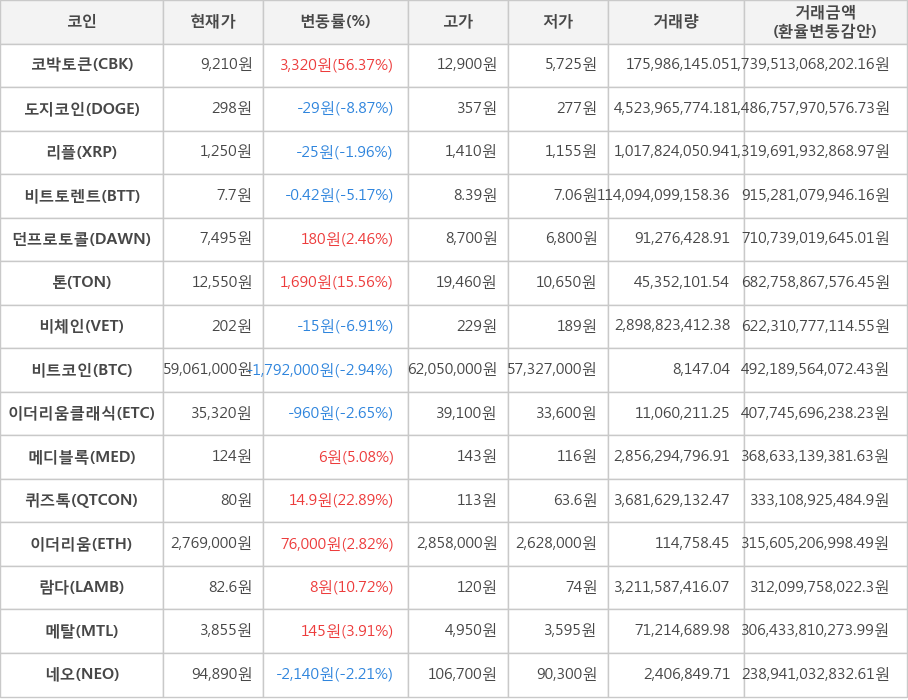 비트코인, 코박토큰, 도지코인, 리플, 비트토렌트, 던프로토콜, 톤, 비체인, 이더리움클래식, 메디블록, 퀴즈톡, 이더리움, 람다, 메탈, 네오