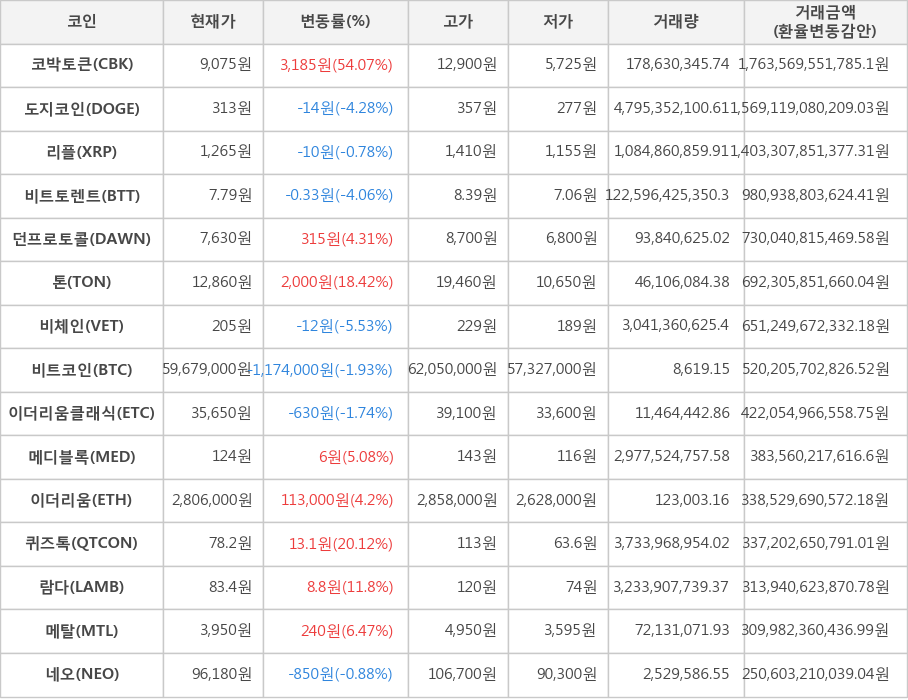 비트코인, 코박토큰, 도지코인, 리플, 비트토렌트, 던프로토콜, 톤, 비체인, 이더리움클래식, 메디블록, 이더리움, 퀴즈톡, 람다, 메탈, 네오