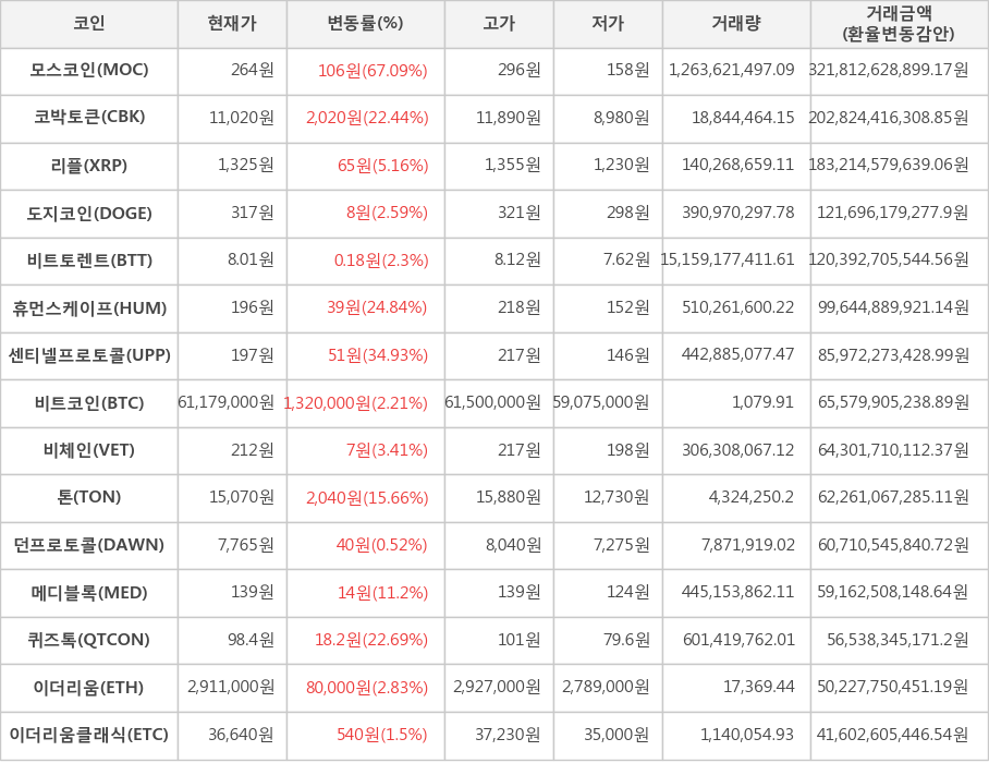 비트코인, 모스코인, 코박토큰, 리플, 도지코인, 비트토렌트, 휴먼스케이프, 센티넬프로토콜, 비체인, 톤, 던프로토콜, 메디블록, 퀴즈톡, 이더리움, 이더리움클래식