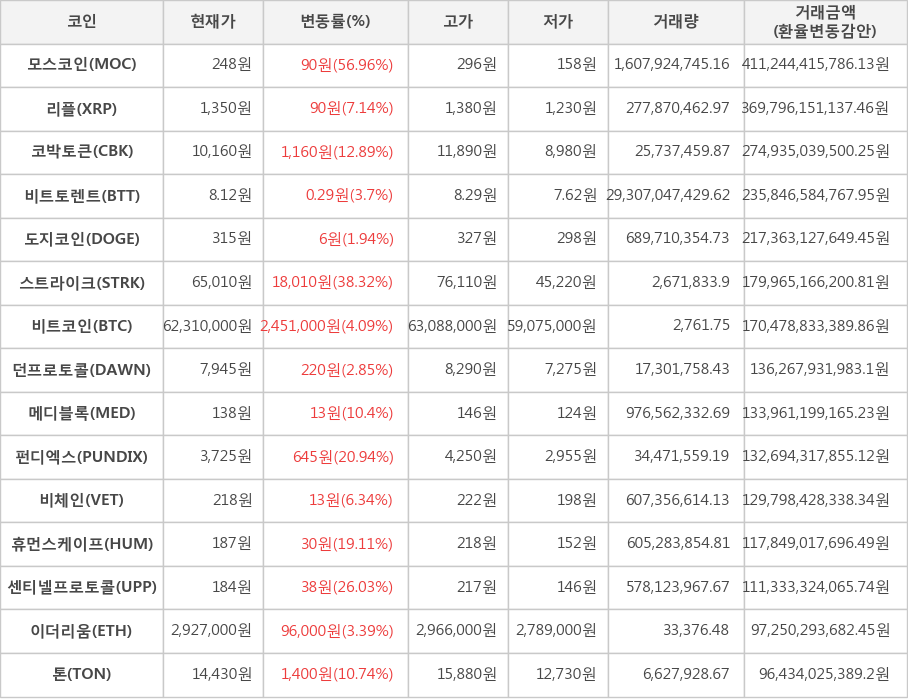 비트코인, 모스코인, 리플, 코박토큰, 비트토렌트, 도지코인, 스트라이크, 던프로토콜, 메디블록, 펀디엑스, 비체인, 휴먼스케이프, 센티넬프로토콜, 이더리움, 톤