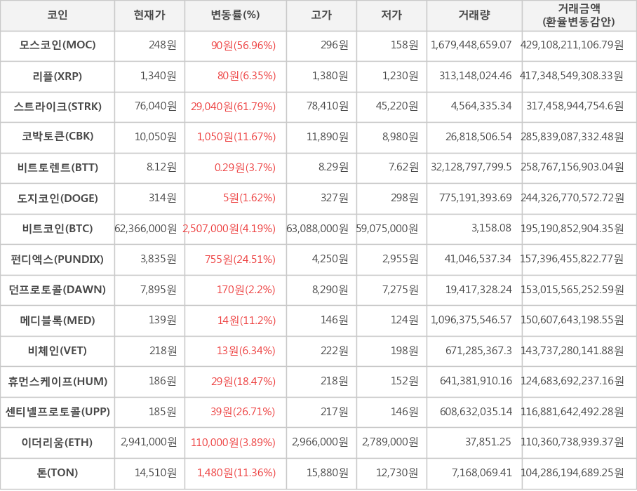 비트코인, 모스코인, 리플, 스트라이크, 코박토큰, 비트토렌트, 도지코인, 펀디엑스, 던프로토콜, 메디블록, 비체인, 휴먼스케이프, 센티넬프로토콜, 이더리움, 톤