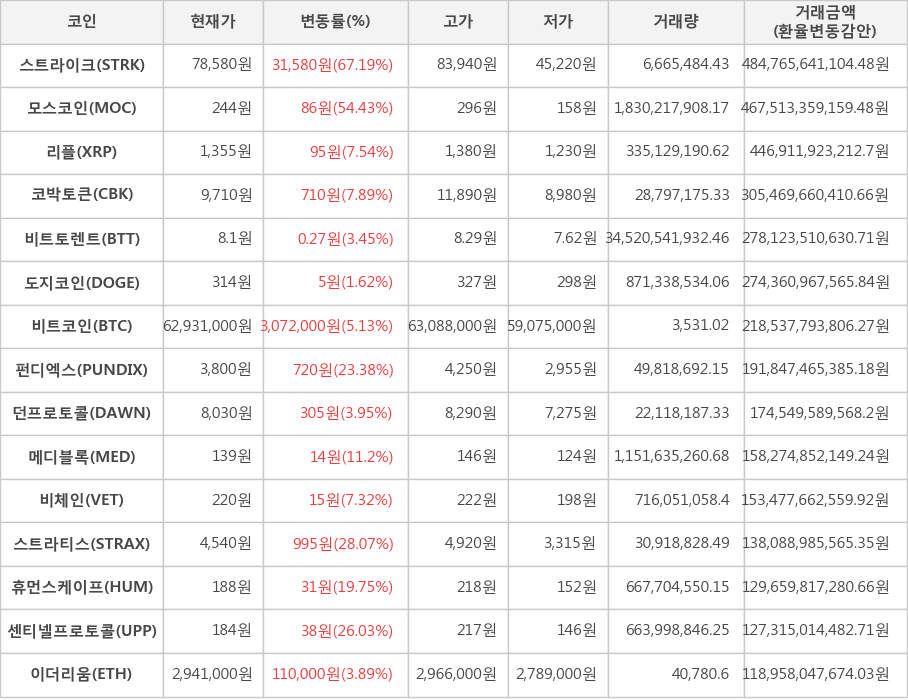 비트코인, 스트라이크, 모스코인, 리플, 코박토큰, 비트토렌트, 도지코인, 펀디엑스, 던프로토콜, 메디블록, 비체인, 스트라티스, 휴먼스케이프, 센티넬프로토콜, 이더리움