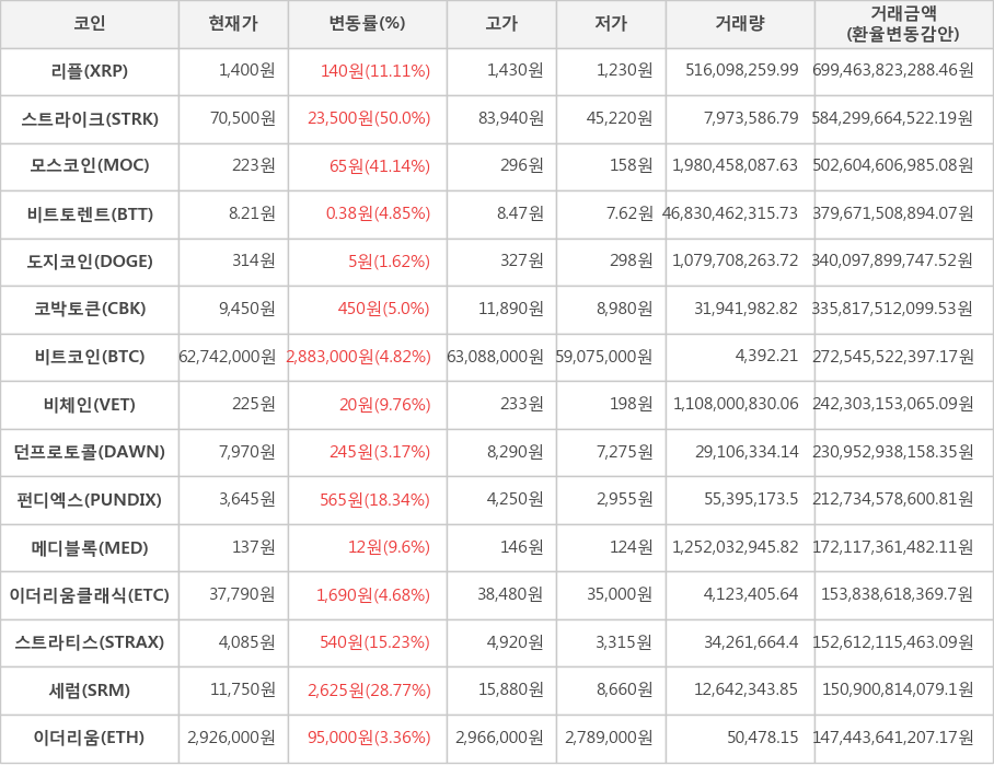 비트코인, 리플, 스트라이크, 모스코인, 비트토렌트, 도지코인, 코박토큰, 비체인, 던프로토콜, 펀디엑스, 메디블록, 이더리움클래식, 스트라티스, 세럼, 이더리움