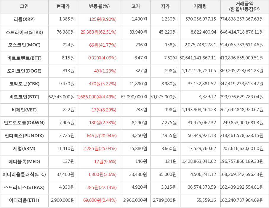 비트코인, 리플, 스트라이크, 모스코인, 비트토렌트, 도지코인, 코박토큰, 비체인, 던프로토콜, 펀디엑스, 세럼, 메디블록, 이더리움클래식, 스트라티스, 이더리움