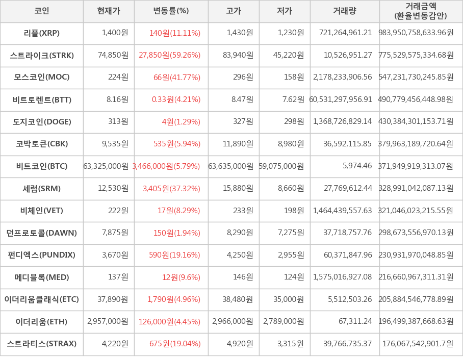 비트코인, 리플, 스트라이크, 모스코인, 비트토렌트, 도지코인, 코박토큰, 세럼, 비체인, 던프로토콜, 펀디엑스, 메디블록, 이더리움클래식, 이더리움, 스트라티스