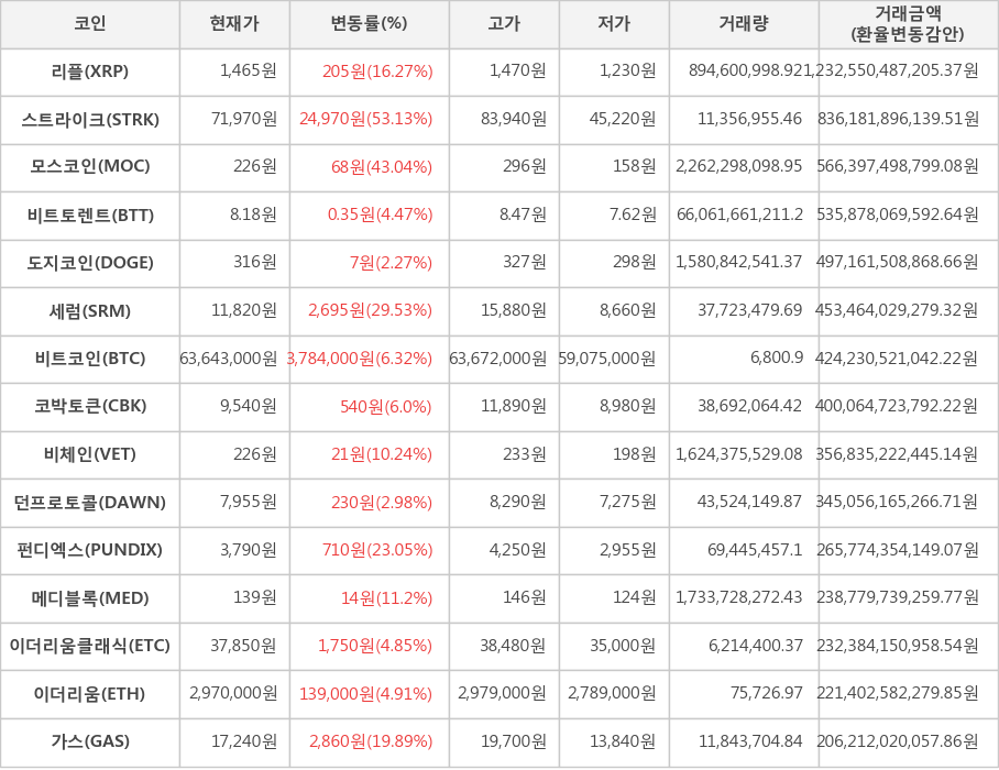 비트코인, 리플, 스트라이크, 모스코인, 비트토렌트, 도지코인, 세럼, 코박토큰, 비체인, 던프로토콜, 펀디엑스, 메디블록, 이더리움클래식, 이더리움, 가스