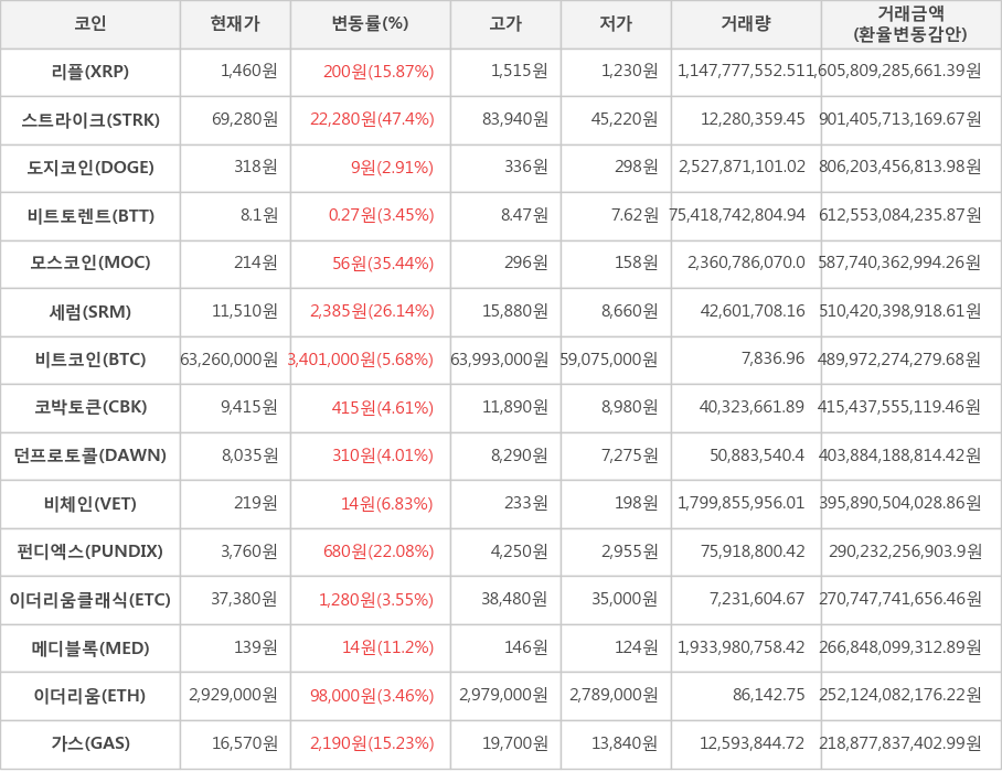 비트코인, 리플, 스트라이크, 도지코인, 비트토렌트, 모스코인, 세럼, 코박토큰, 던프로토콜, 비체인, 펀디엑스, 이더리움클래식, 메디블록, 이더리움, 가스