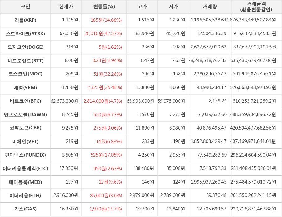 비트코인, 리플, 스트라이크, 도지코인, 비트토렌트, 모스코인, 세럼, 던프로토콜, 코박토큰, 비체인, 펀디엑스, 이더리움클래식, 메디블록, 이더리움, 가스