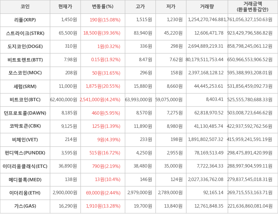 비트코인, 리플, 스트라이크, 도지코인, 비트토렌트, 모스코인, 세럼, 던프로토콜, 코박토큰, 비체인, 펀디엑스, 이더리움클래식, 메디블록, 이더리움, 가스