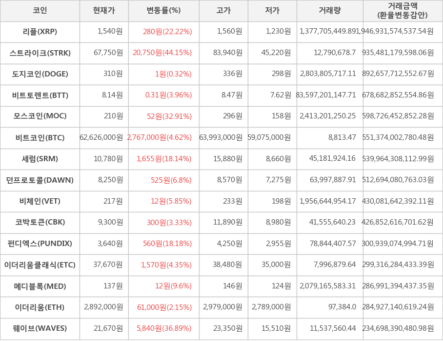 비트코인, 리플, 스트라이크, 도지코인, 비트토렌트, 모스코인, 세럼, 던프로토콜, 비체인, 코박토큰, 펀디엑스, 이더리움클래식, 메디블록, 이더리움, 웨이브