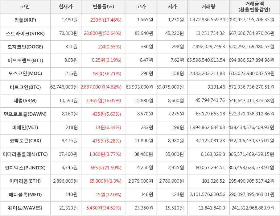 비트코인, 리플, 스트라이크, 도지코인, 비트토렌트, 모스코인, 세럼, 던프로토콜, 비체인, 코박토큰, 이더리움클래식, 펀디엑스, 이더리움, 메디블록, 웨이브