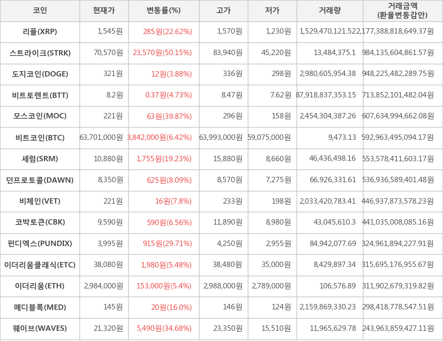 비트코인, 리플, 스트라이크, 도지코인, 비트토렌트, 모스코인, 세럼, 던프로토콜, 비체인, 코박토큰, 펀디엑스, 이더리움클래식, 이더리움, 메디블록, 웨이브