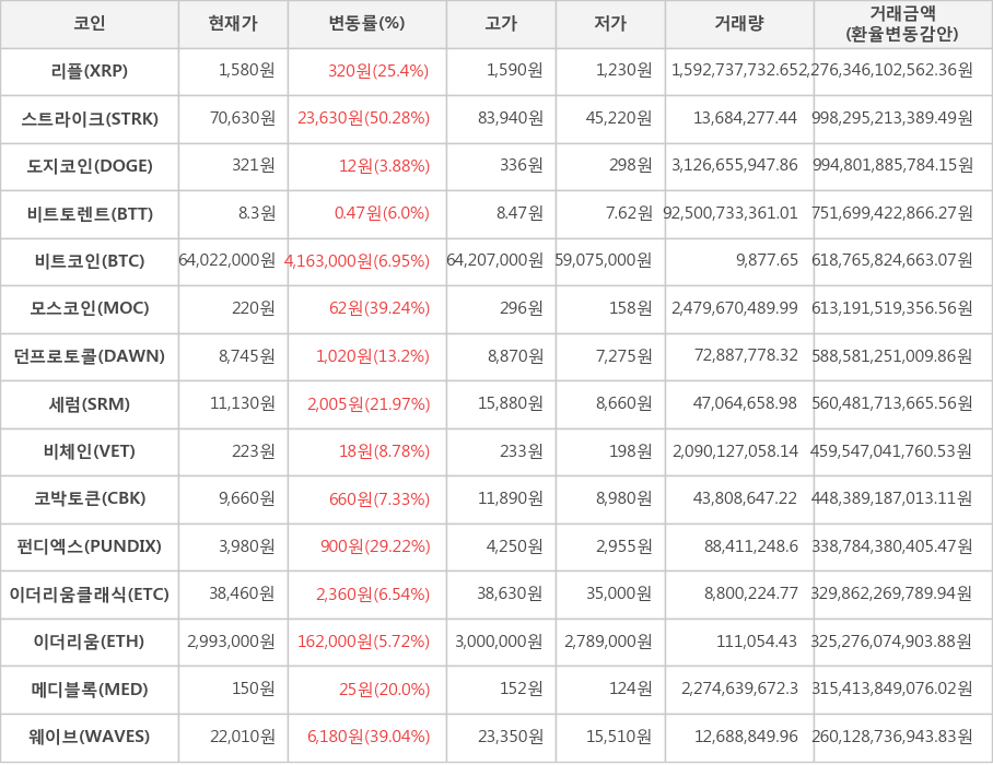 비트코인, 리플, 스트라이크, 도지코인, 비트토렌트, 모스코인, 던프로토콜, 세럼, 비체인, 코박토큰, 펀디엑스, 이더리움클래식, 이더리움, 메디블록, 웨이브