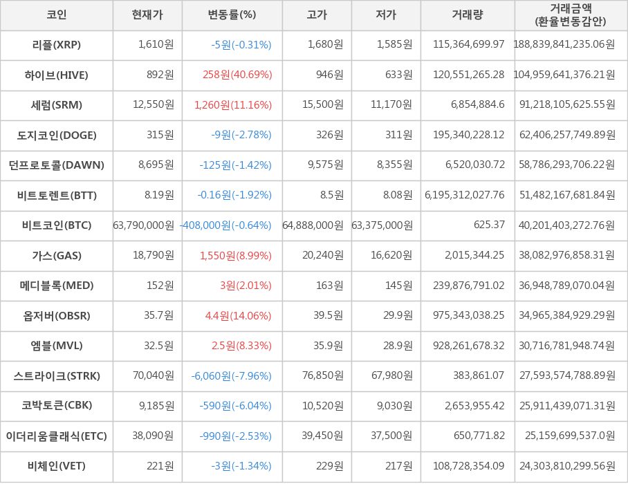 비트코인, 리플, 하이브, 세럼, 도지코인, 던프로토콜, 비트토렌트, 가스, 메디블록, 옵저버, 엠블, 스트라이크, 코박토큰, 이더리움클래식, 비체인