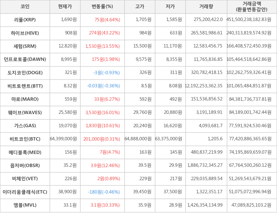 비트코인, 리플, 하이브, 세럼, 던프로토콜, 도지코인, 비트토렌트, 마로, 웨이브, 가스, 메디블록, 옵저버, 비체인, 이더리움클래식, 엠블