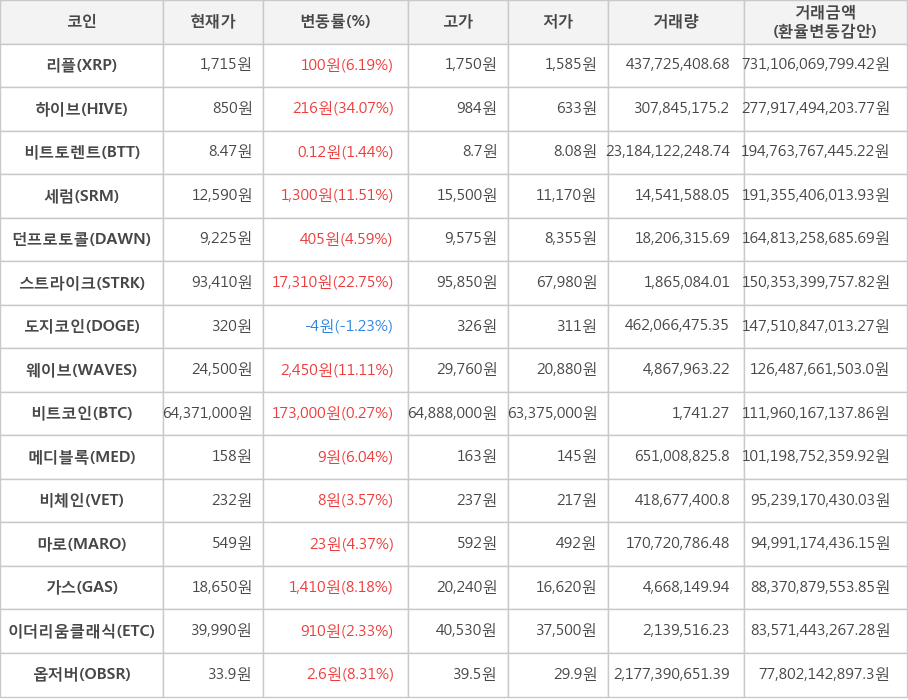 비트코인, 리플, 하이브, 비트토렌트, 세럼, 던프로토콜, 스트라이크, 도지코인, 웨이브, 메디블록, 비체인, 마로, 가스, 이더리움클래식, 옵저버