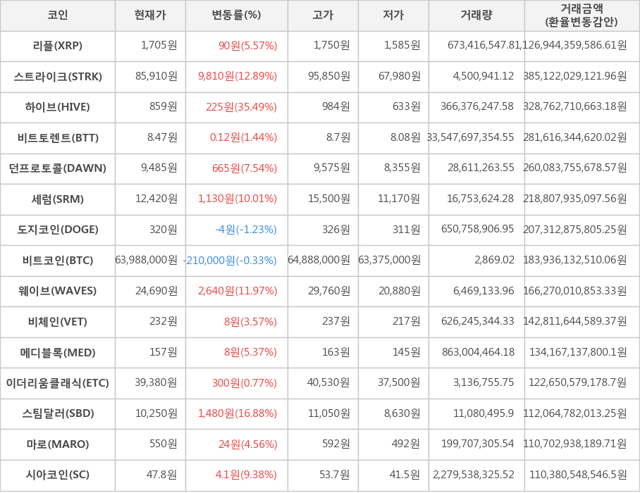 비트코인, 리플, 스트라이크, 하이브, 비트토렌트, 던프로토콜, 세럼, 도지코인, 웨이브, 비체인, 메디블록, 이더리움클래식, 스팀달러, 마로, 시아코인