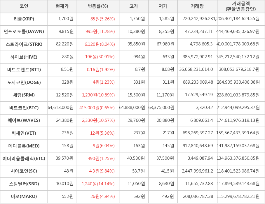 비트코인, 리플, 던프로토콜, 스트라이크, 하이브, 비트토렌트, 도지코인, 세럼, 웨이브, 비체인, 메디블록, 이더리움클래식, 시아코인, 스팀달러, 마로