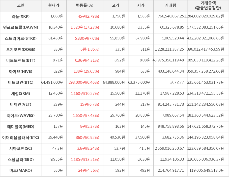 비트코인, 리플, 던프로토콜, 스트라이크, 도지코인, 비트토렌트, 하이브, 세럼, 비체인, 웨이브, 메디블록, 이더리움클래식, 시아코인, 스팀달러, 마로