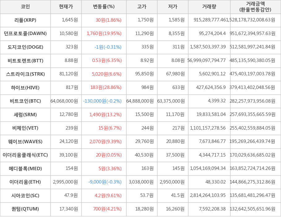 비트코인, 리플, 던프로토콜, 도지코인, 비트토렌트, 스트라이크, 하이브, 세럼, 비체인, 웨이브, 이더리움클래식, 메디블록, 이더리움, 시아코인, 퀀텀