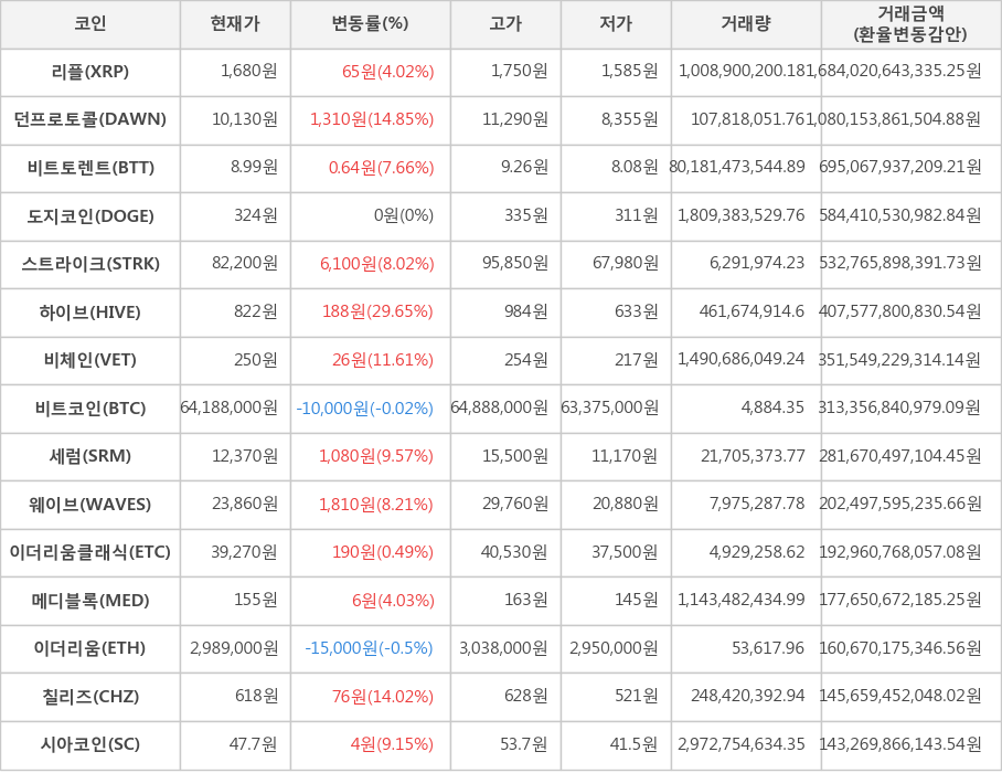 비트코인, 리플, 던프로토콜, 비트토렌트, 도지코인, 스트라이크, 하이브, 비체인, 세럼, 웨이브, 이더리움클래식, 메디블록, 이더리움, 칠리즈, 시아코인