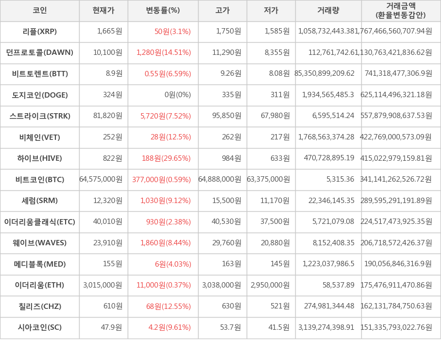 비트코인, 리플, 던프로토콜, 비트토렌트, 도지코인, 스트라이크, 비체인, 하이브, 세럼, 이더리움클래식, 웨이브, 메디블록, 이더리움, 칠리즈, 시아코인