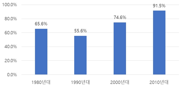 한국의 연대별 개방도 추이/자료 : 전경련(한국은행 국민계정 토대로 계산)