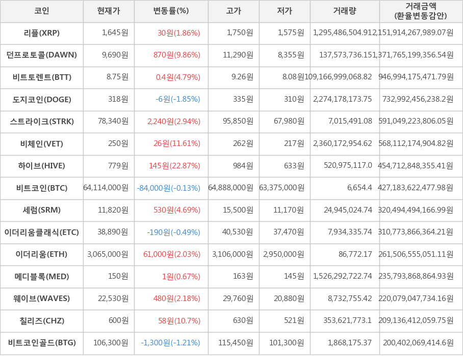 비트코인, 리플, 던프로토콜, 비트토렌트, 도지코인, 스트라이크, 비체인, 하이브, 세럼, 이더리움클래식, 이더리움, 메디블록, 웨이브, 칠리즈, 비트코인골드