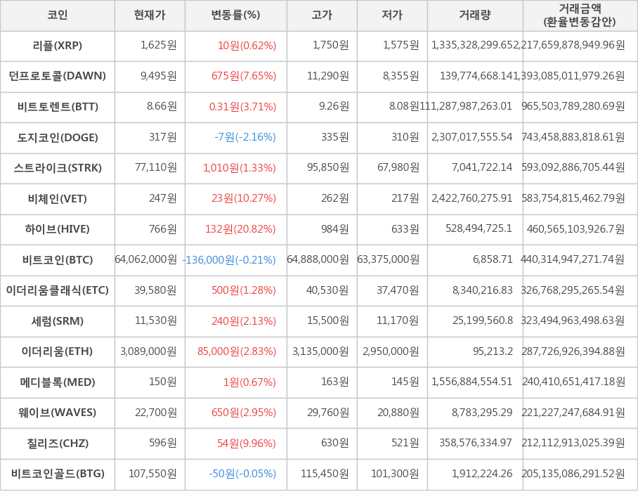 비트코인, 리플, 던프로토콜, 비트토렌트, 도지코인, 스트라이크, 비체인, 하이브, 이더리움클래식, 세럼, 이더리움, 메디블록, 웨이브, 칠리즈, 비트코인골드