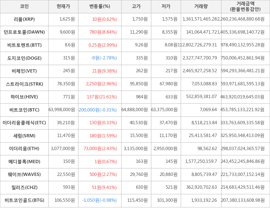 비트코인, 리플, 던프로토콜, 비트토렌트, 도지코인, 비체인, 스트라이크, 하이브, 이더리움클래식, 세럼, 이더리움, 메디블록, 웨이브, 칠리즈, 비트코인골드