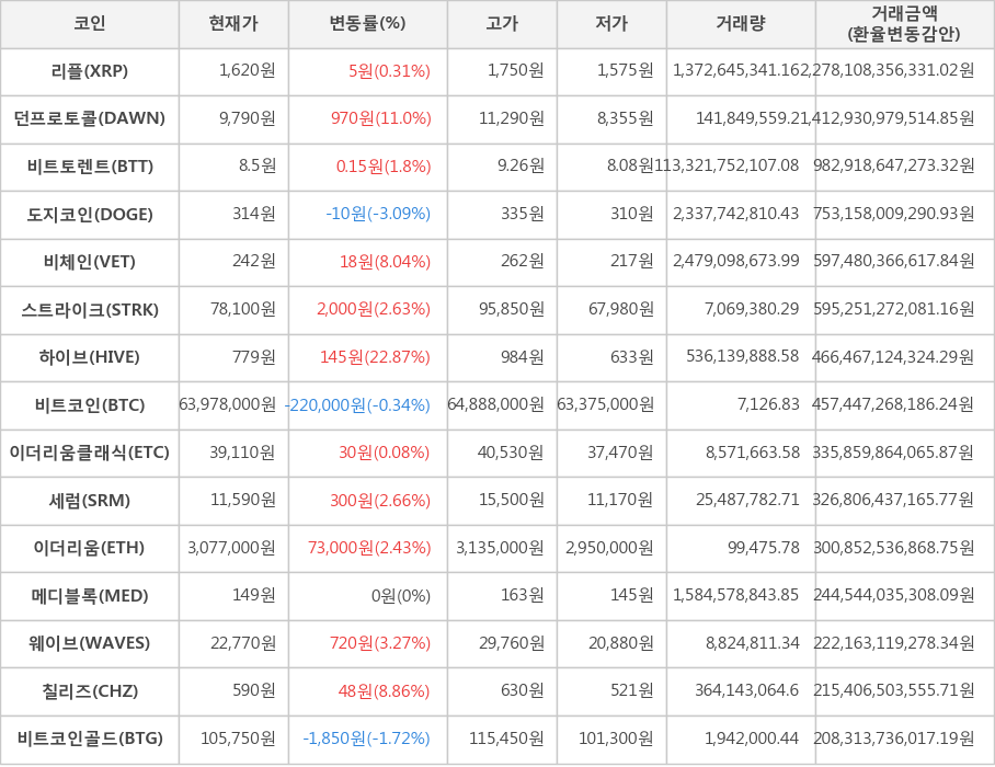 비트코인, 리플, 던프로토콜, 비트토렌트, 도지코인, 비체인, 스트라이크, 하이브, 이더리움클래식, 세럼, 이더리움, 메디블록, 웨이브, 칠리즈, 비트코인골드