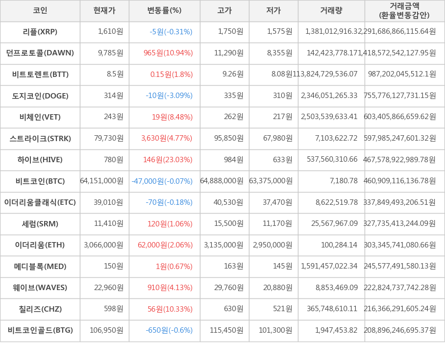 비트코인, 리플, 던프로토콜, 비트토렌트, 도지코인, 비체인, 스트라이크, 하이브, 이더리움클래식, 세럼, 이더리움, 메디블록, 웨이브, 칠리즈, 비트코인골드