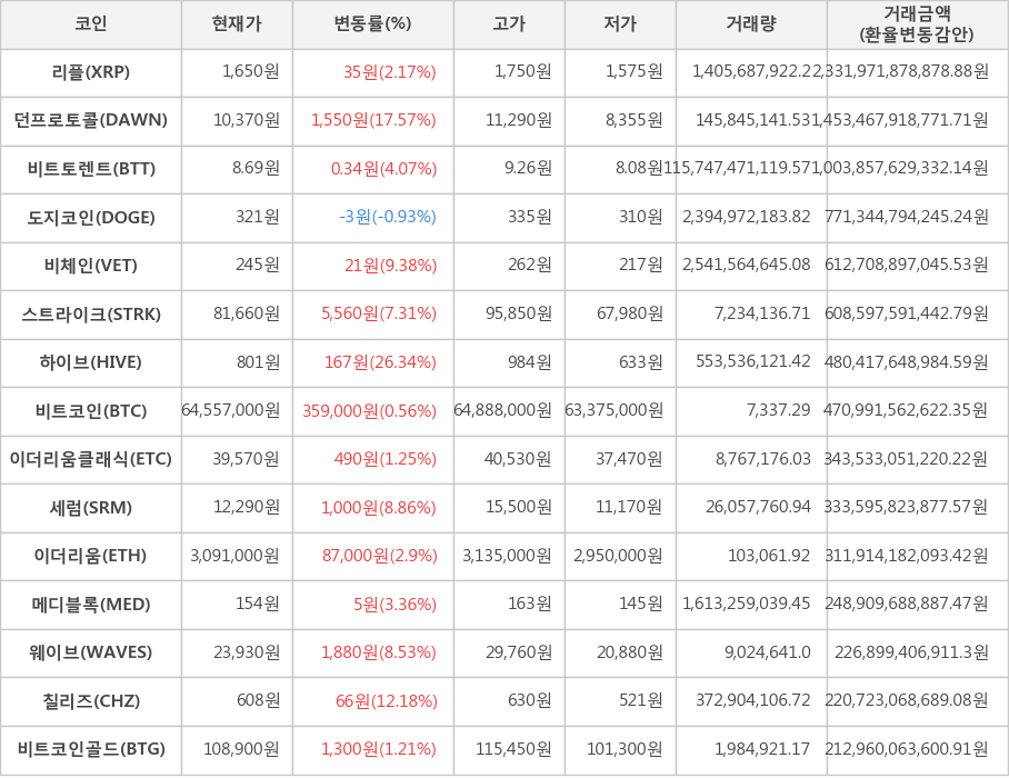 비트코인, 리플, 던프로토콜, 비트토렌트, 도지코인, 비체인, 스트라이크, 하이브, 이더리움클래식, 세럼, 이더리움, 메디블록, 웨이브, 칠리즈, 비트코인골드