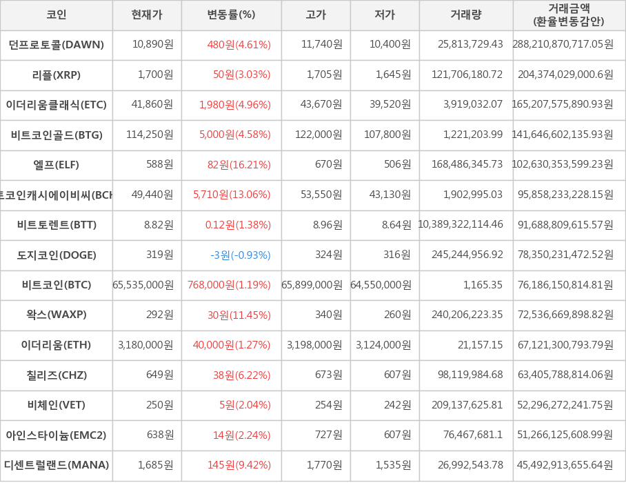 비트코인, 던프로토콜, 리플, 이더리움클래식, 비트코인골드, 엘프, 비트코인캐시에이비씨, 비트토렌트, 도지코인, 왁스, 이더리움, 칠리즈, 비체인, 아인스타이늄, 디센트럴랜드