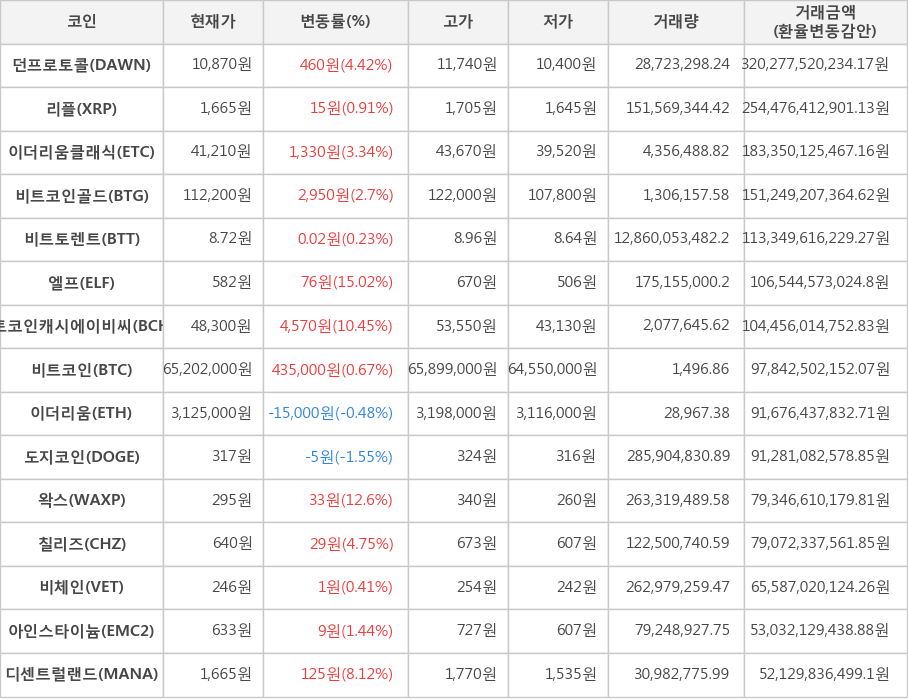 비트코인, 던프로토콜, 리플, 이더리움클래식, 비트코인골드, 비트토렌트, 엘프, 비트코인캐시에이비씨, 이더리움, 도지코인, 왁스, 칠리즈, 비체인, 아인스타이늄, 디센트럴랜드