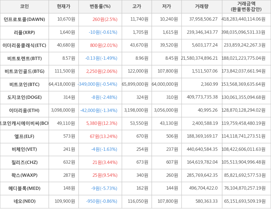 비트코인, 던프로토콜, 리플, 이더리움클래식, 비트토렌트, 비트코인골드, 도지코인, 이더리움, 비트코인캐시에이비씨, 엘프, 비체인, 칠리즈, 왁스, 메디블록, 네오