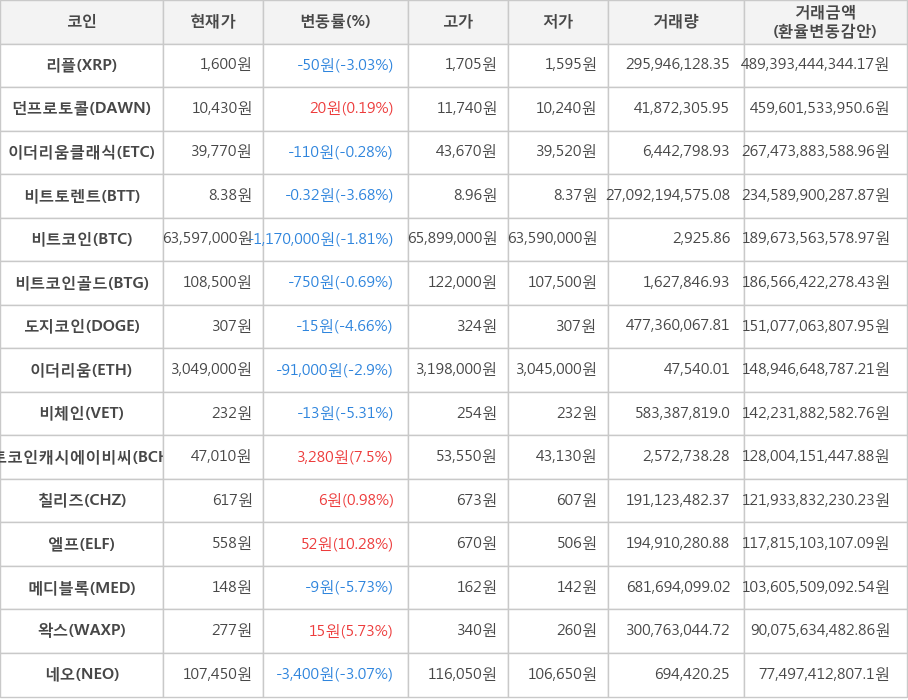 비트코인, 리플, 던프로토콜, 이더리움클래식, 비트토렌트, 비트코인골드, 도지코인, 이더리움, 비체인, 비트코인캐시에이비씨, 칠리즈, 엘프, 메디블록, 왁스, 네오