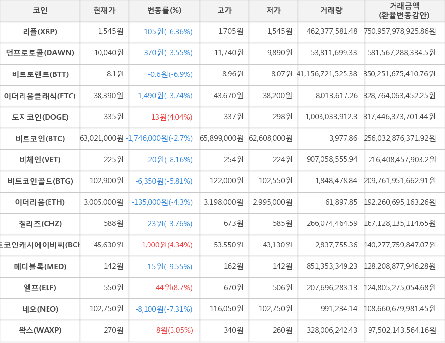 비트코인, 리플, 던프로토콜, 비트토렌트, 이더리움클래식, 도지코인, 비체인, 비트코인골드, 이더리움, 칠리즈, 비트코인캐시에이비씨, 메디블록, 엘프, 네오, 왁스