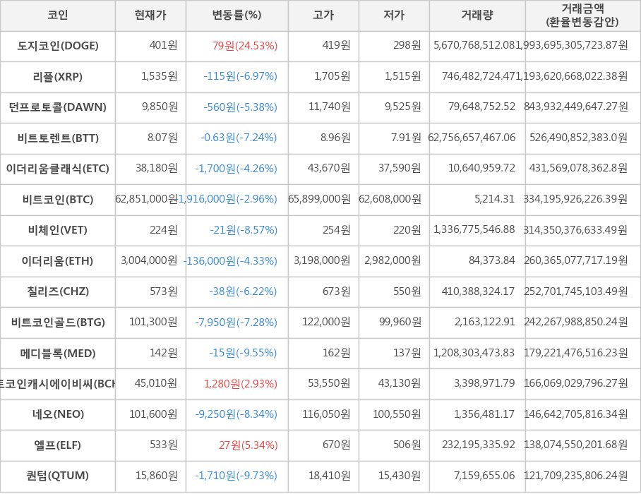 비트코인, 도지코인, 리플, 던프로토콜, 비트토렌트, 이더리움클래식, 비체인, 이더리움, 칠리즈, 비트코인골드, 메디블록, 비트코인캐시에이비씨, 네오, 엘프, 퀀텀