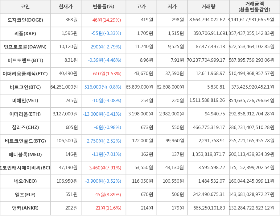 비트코인, 도지코인, 리플, 던프로토콜, 비트토렌트, 이더리움클래식, 비체인, 이더리움, 칠리즈, 비트코인골드, 메디블록, 비트코인캐시에이비씨, 네오, 엘프, 앵커